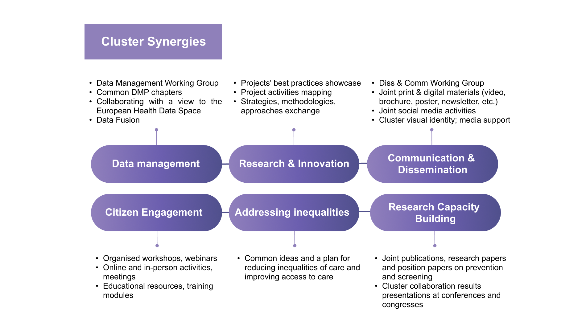chart depicting cluster synergies
